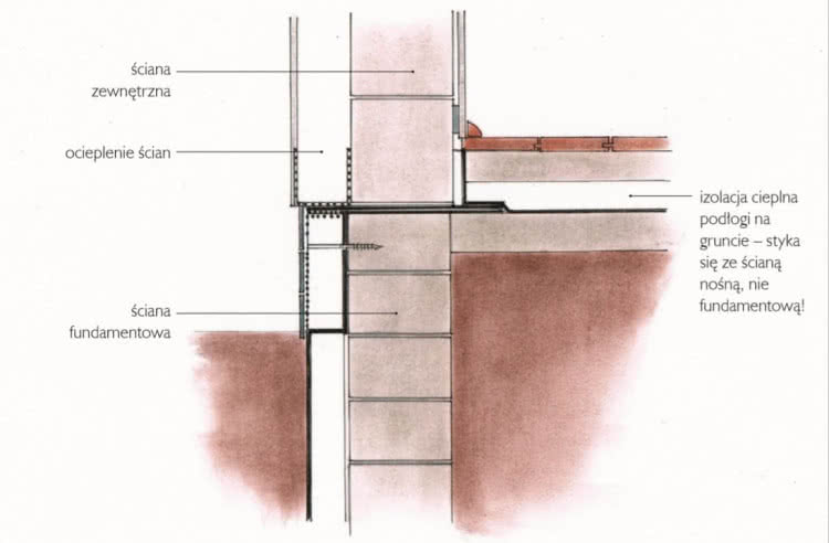 Prawidłowe połączenie izolacji cieplnej ściany fundamentowej