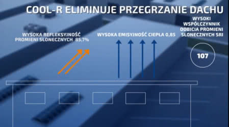 Powłoka COOL-R, rozwiązanie Selana, eliminuje przegrzanie dachu