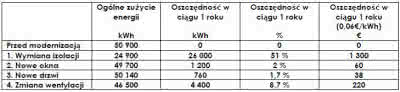 Tabela. Oszczędność energetyczna przy zastosowaniu poszczególnych rozwiązań modernizacyjnych budynku