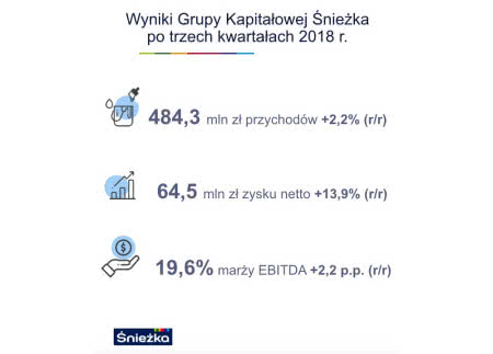 Wyniki finansowe Śnieżki po trzech kwartałach 2018. Wyniki finansowe Śnieżki po trzech kwartałach 2018.