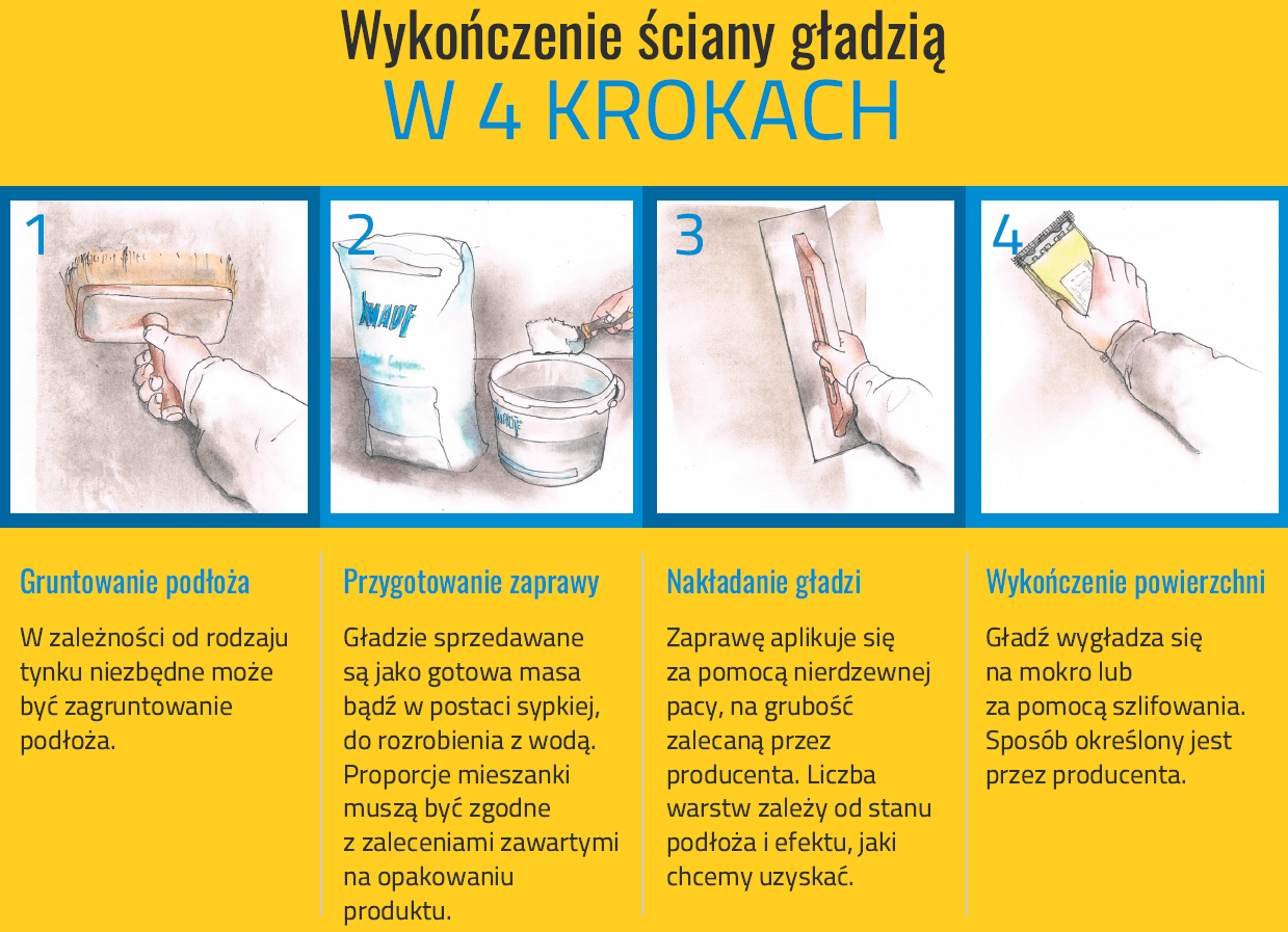 Infografika: Wykończenie ściany gładzią w 4 krokach Infografika: Wykończenie ściany gładzią w 4 krokach