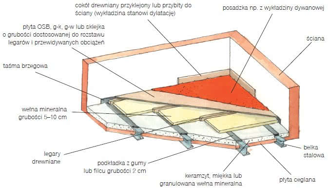 Wyciszenie stropu na belkach stalowych Wyciszenie stropu na belkach stalowych